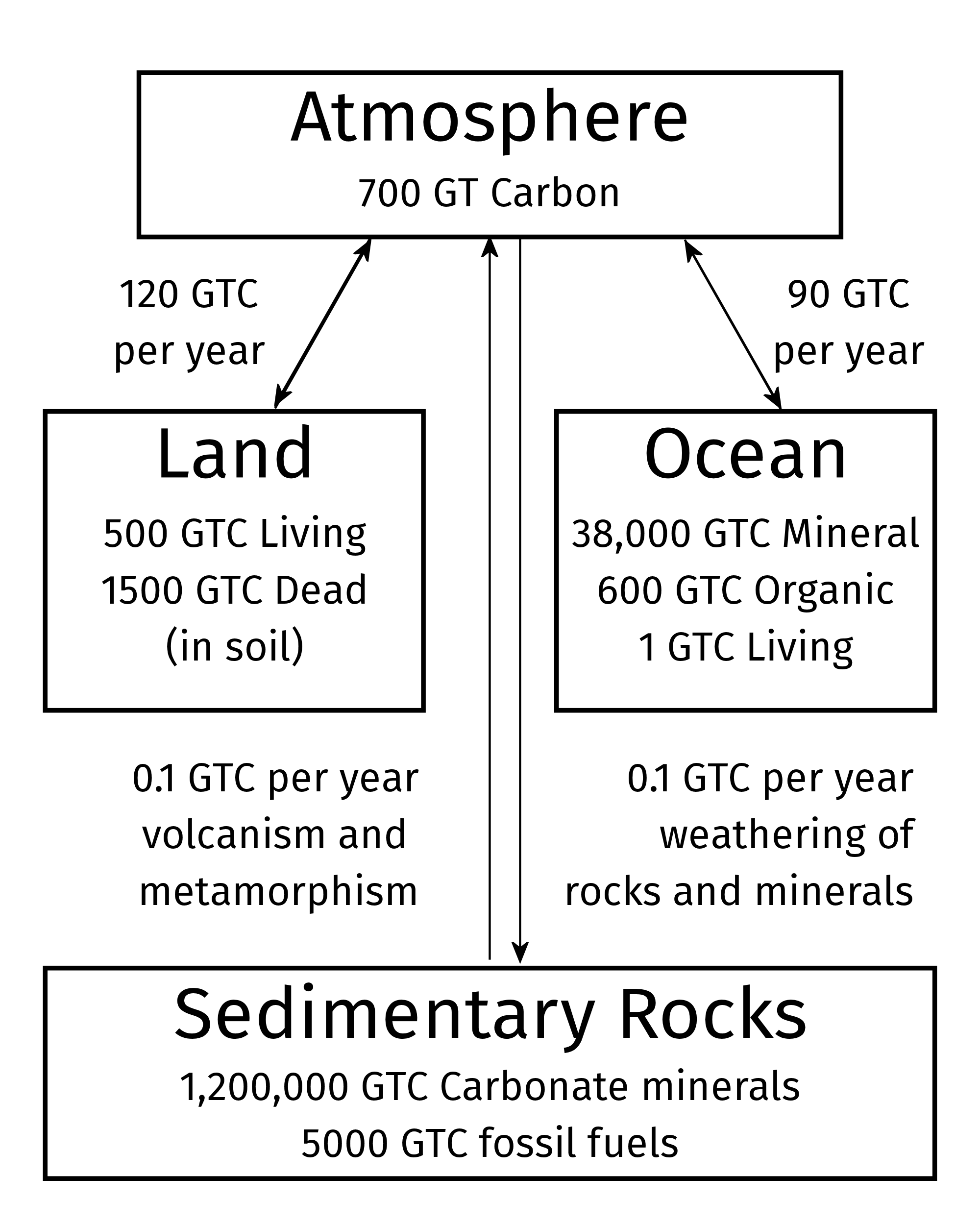 Reservoirs of carbon in the earth system. Quantities are in gigatonnes (billions of metric tons) of carbon atoms in different chemical forms. The arrows show the fluxes of carbon moving through the earth system each year.